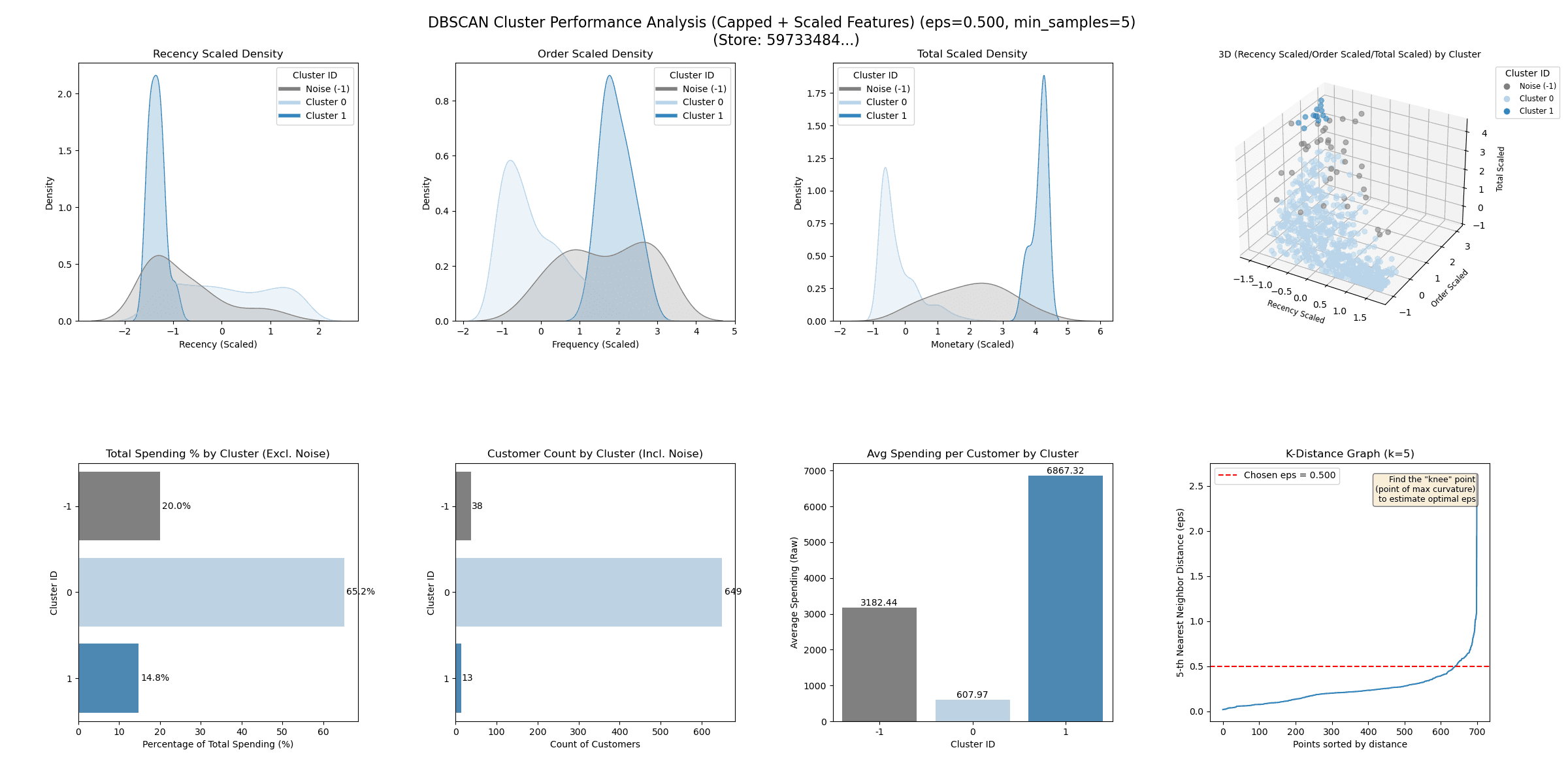 DBSCAN Cluster Performance Analysis showing irregular segments and noise classification