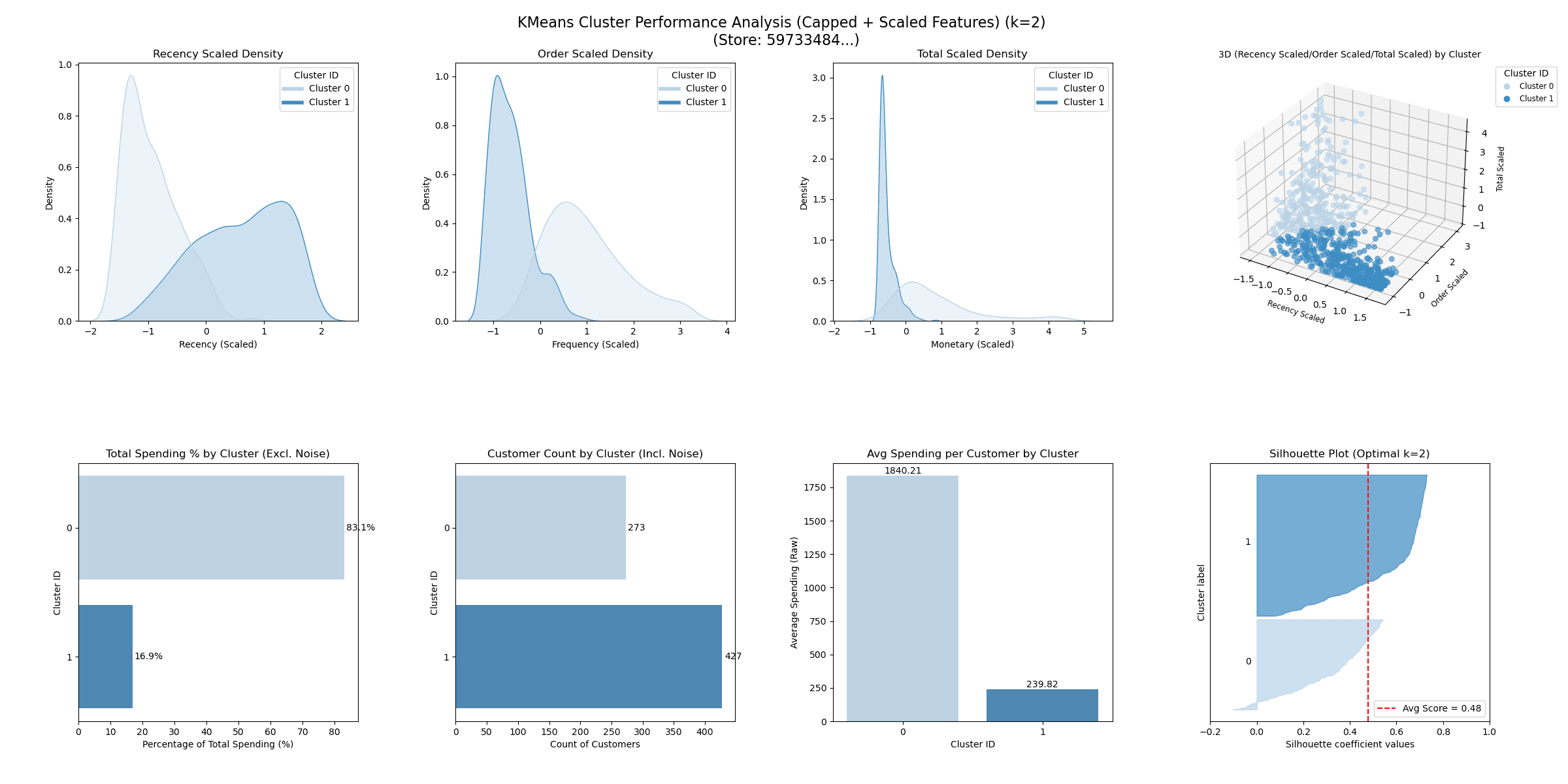K-means Cluster Performance Analysis showing clear segment separation and balanced distribution