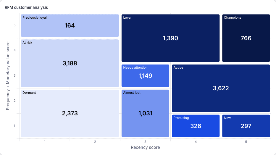Basic RFM scoring output showing simple segmentation results