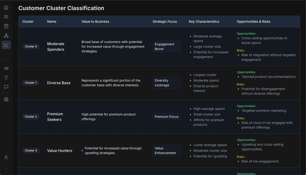 Customer cluster classification with clear segment profiles