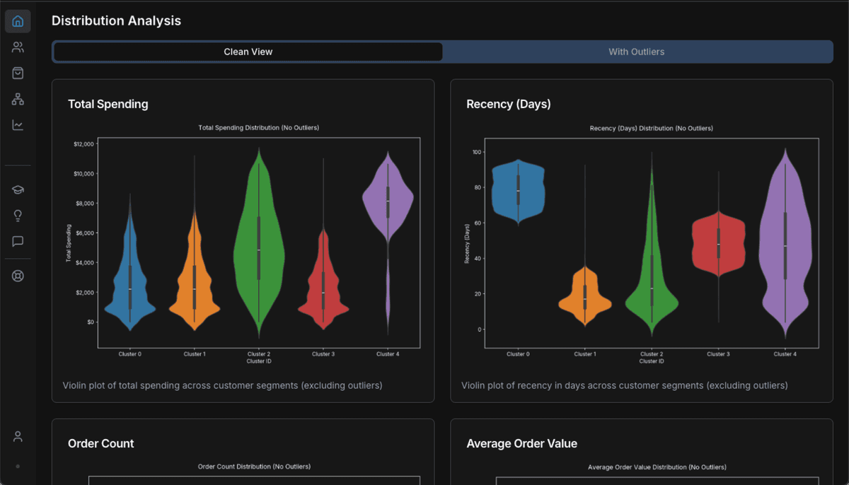 K-means clustering distribution analysis