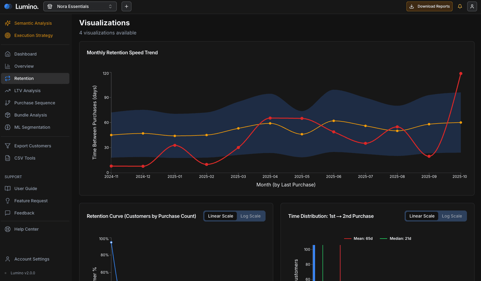 Lumino analytics dashboard showing retention, LTV, bundles, sequences, and ML segments