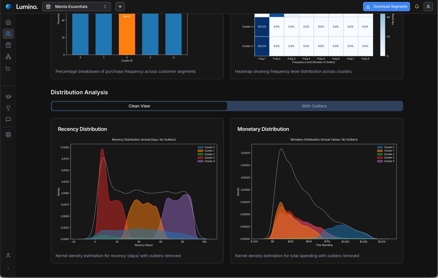 Detailed Customer Segment Profiles with KDE Analysis