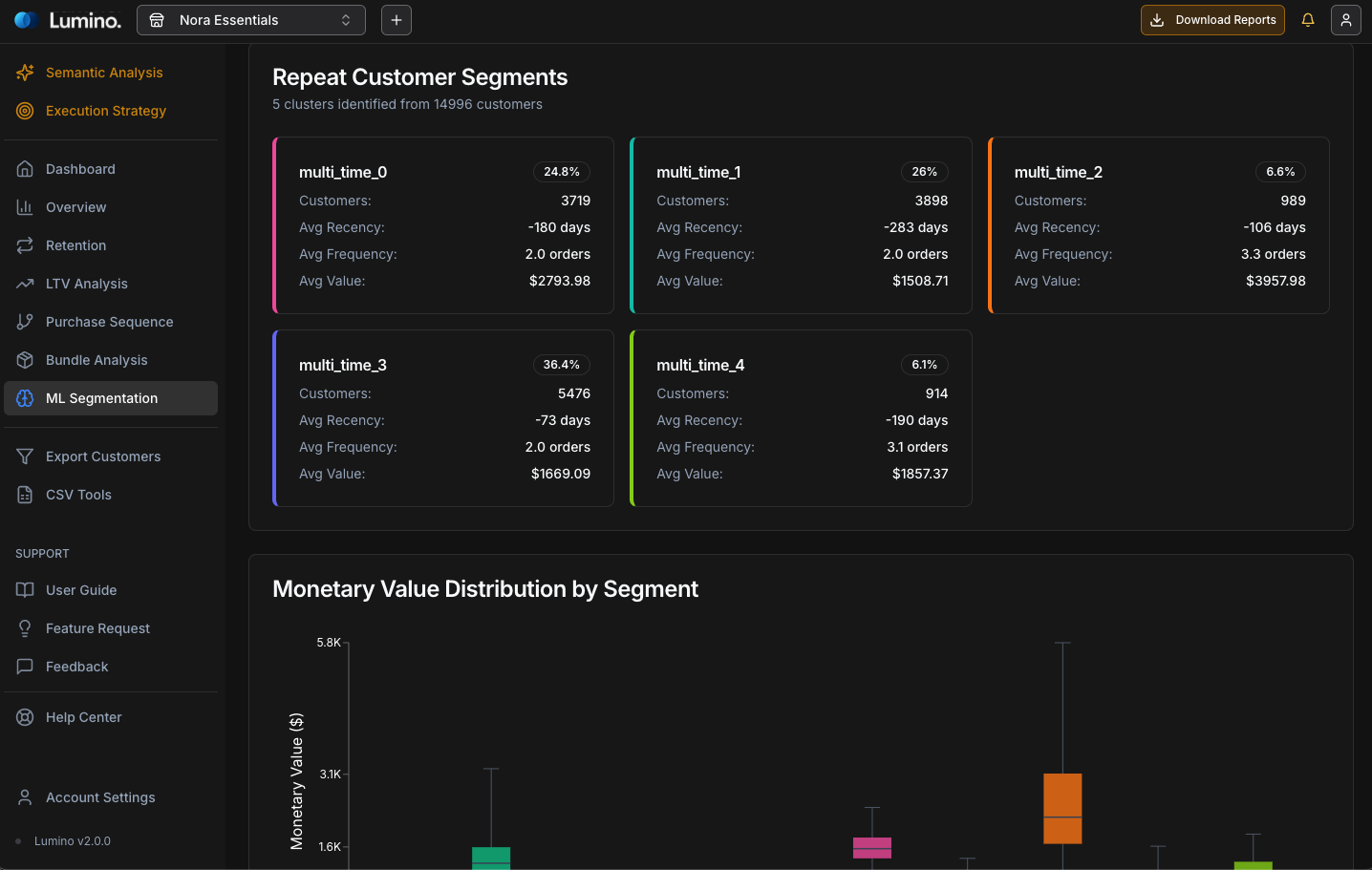 ML Customer Segmentation with Monetary Value Distribution