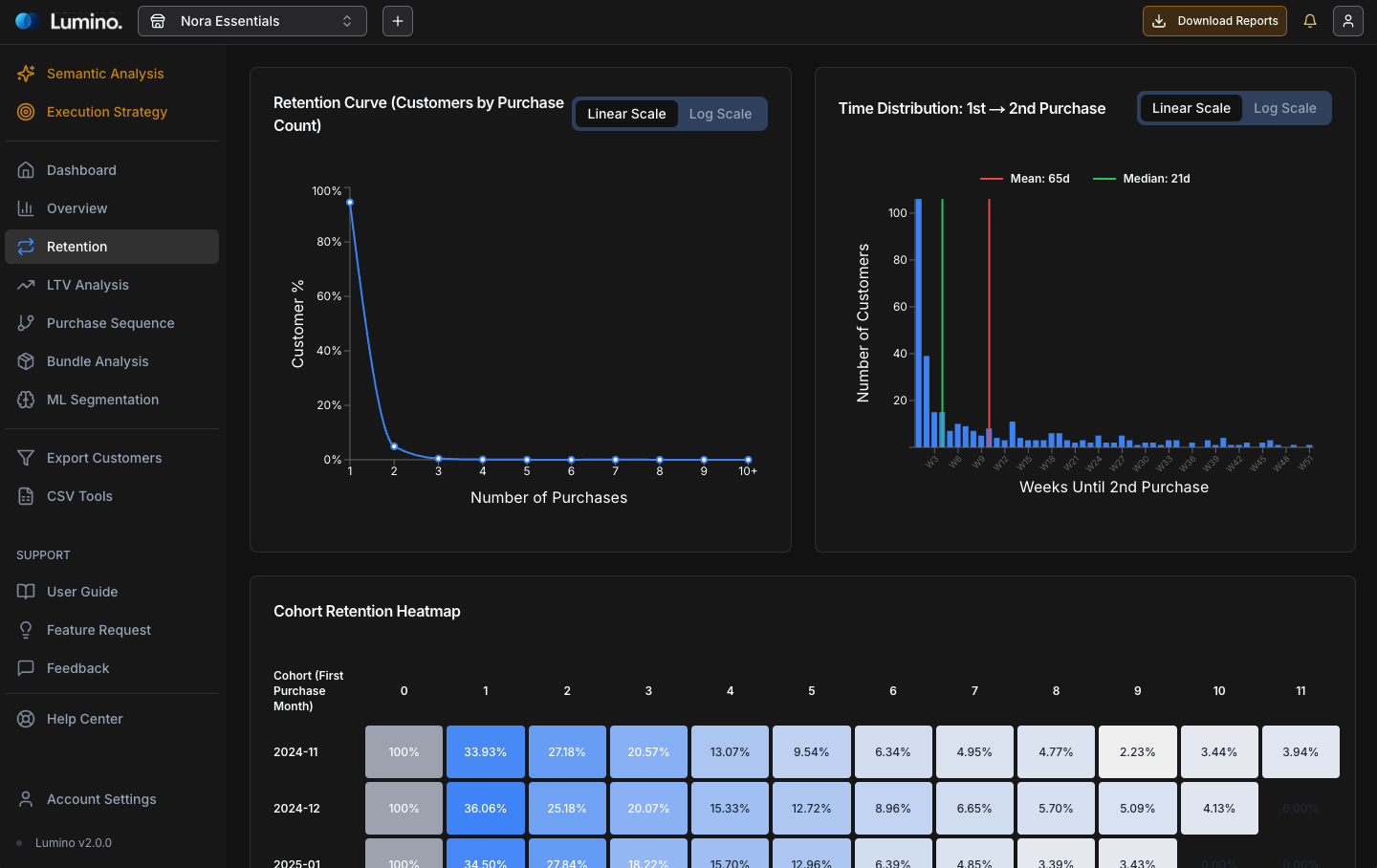 Retention Analysis with Cohort Heatmap and Curves